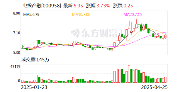配资公司最靠谱三个平台 电投产融：二级市场股价波动受多重因素共同影响
