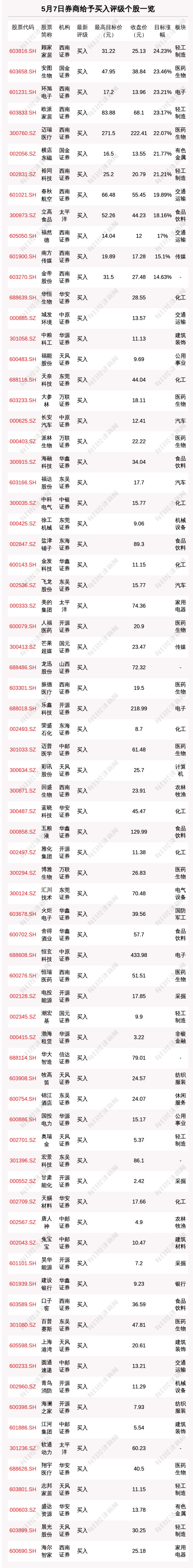 炒股配资网站有 5月7日136只个股获券商关注, 顾家家居目标涨幅达24.23%